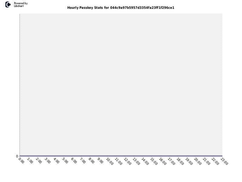 Hourly Passkey Stats for 044c9a97b5957d3354fa23ff1f296ce1